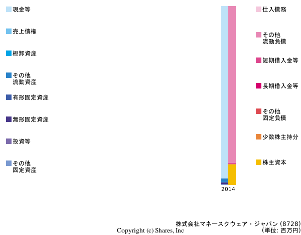 株式会社マネースクウェア・ジャパンの貸借対照表