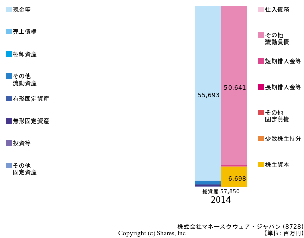 株式会社マネースクウェア・ジャパンの貸借対照表
