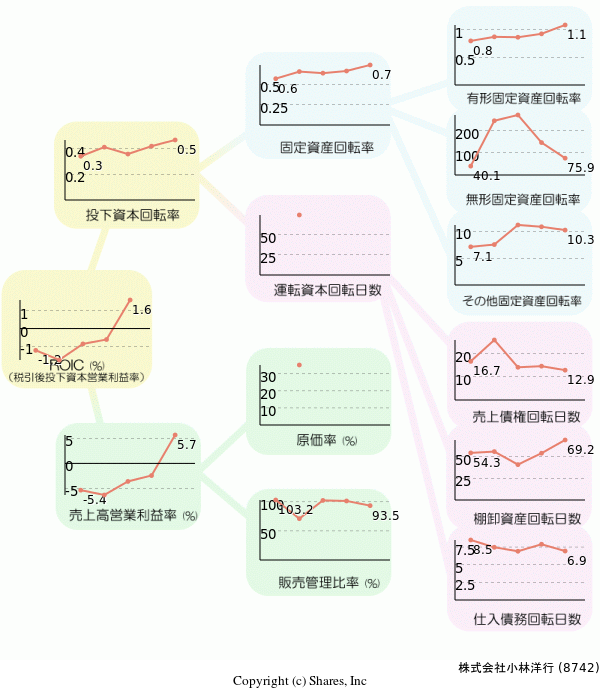 株式会社小林洋行の経営効率分析(ROICツリー)