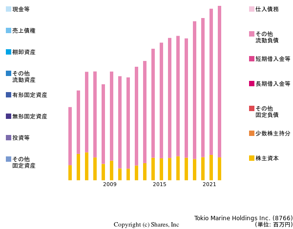 Tokio Marine Holdings Inc.の貸借対照表