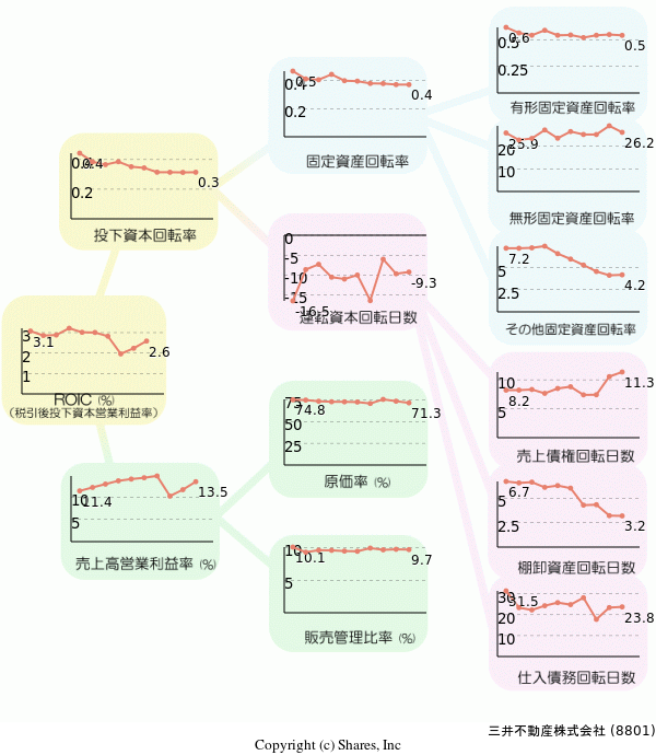 三井不動産株式会社の経営効率分析(ROICツリー)