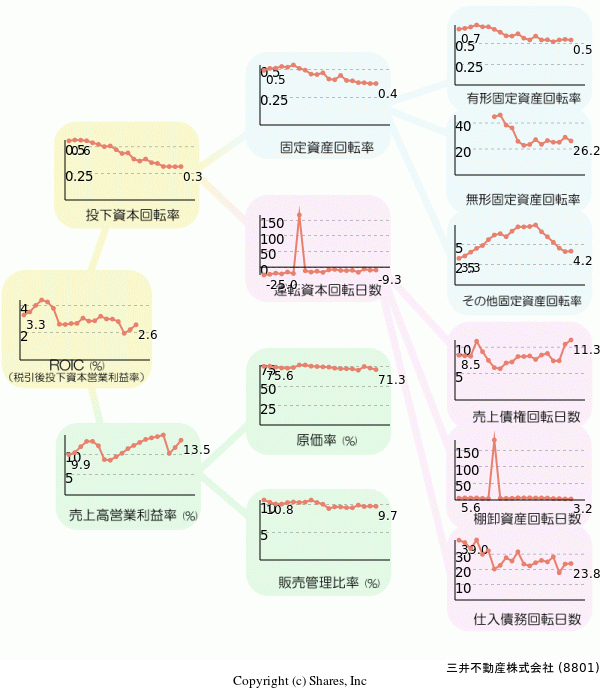 三井不動産株式会社の経営効率分析(ROICツリー)