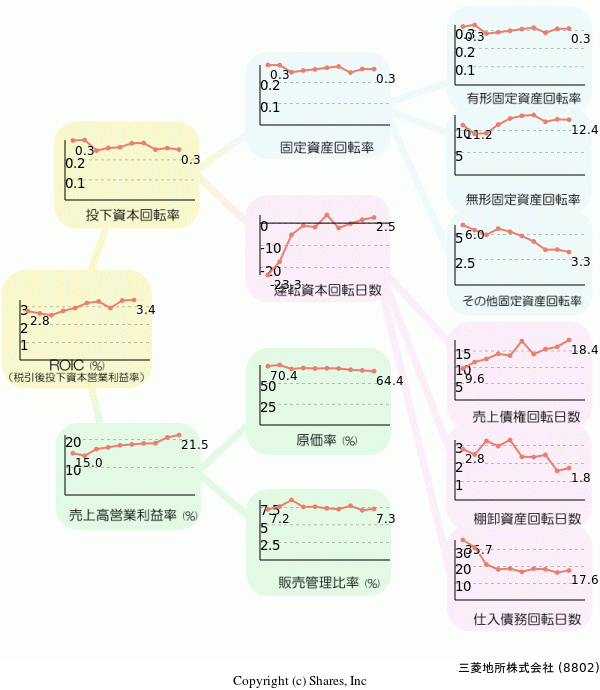 三菱地所株式会社の経営効率分析(ROICツリー)