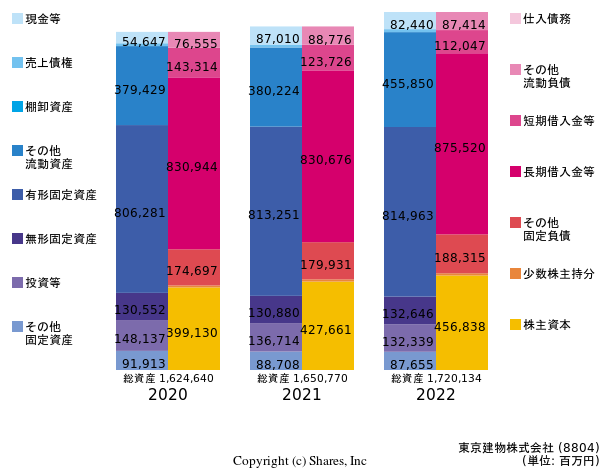 東京建物株式会社の貸借対照表