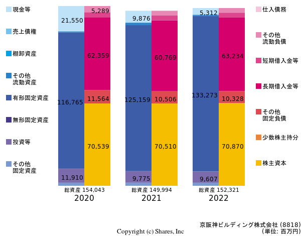 京阪神ビルディング株式会社の貸借対照表