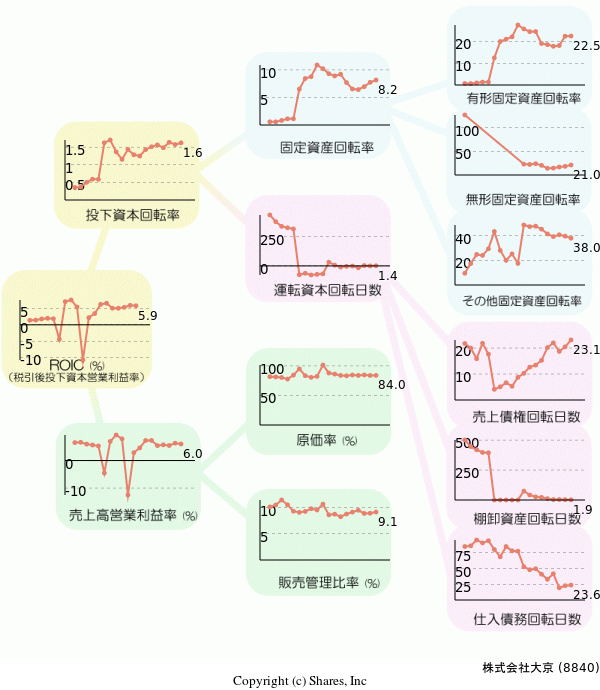 株式会社大京の経営効率分析(ROICツリー)