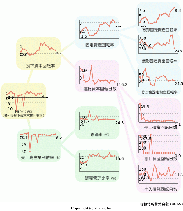 明和地所株式会社の経営効率分析(ROICツリー)