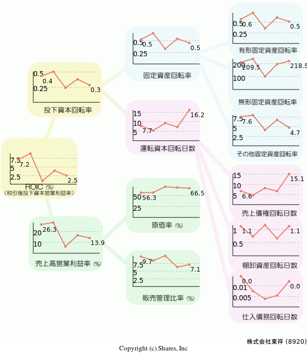 株式会社東祥の経営効率分析(ROICツリー)