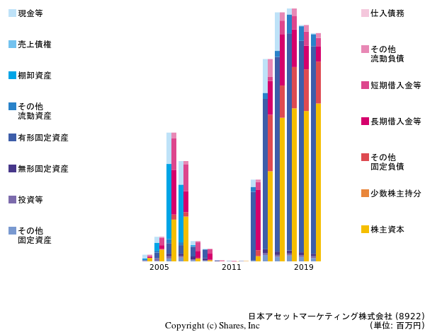 日本アセットマーケティング株式会社の貸借対照表