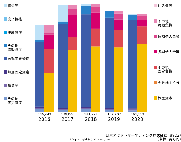 日本アセットマーケティング株式会社の貸借対照表