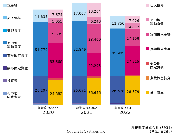 和田興産株式会社の貸借対照表