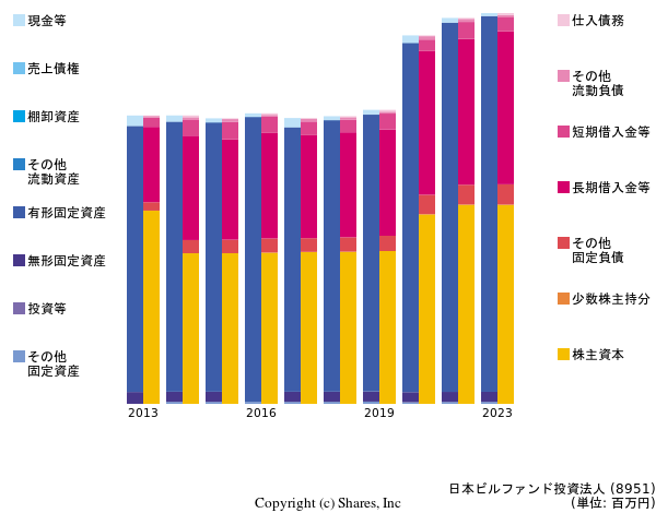 日本ビルファンド投資法人の貸借対照表