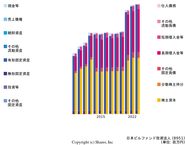 日本ビルファンド投資法人の貸借対照表