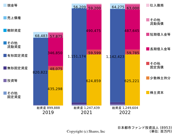 日本都市ファンド投資法人の貸借対照表
