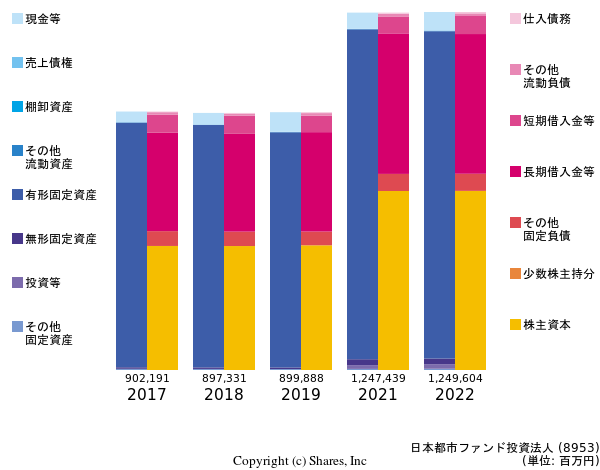 日本都市ファンド投資法人の貸借対照表