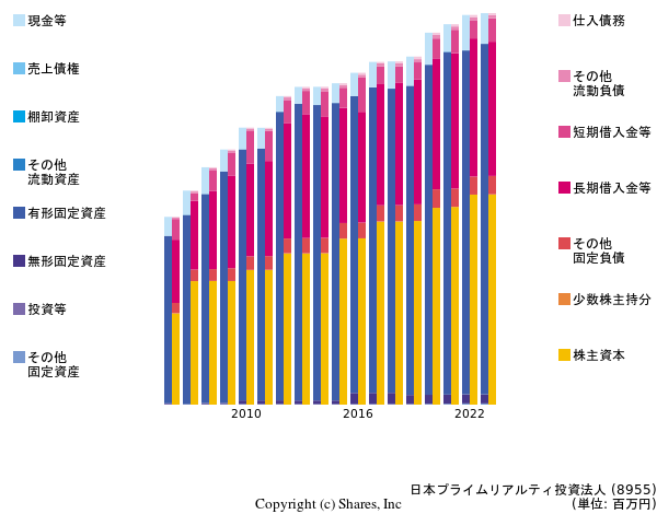 日本プライムリアルティ投資法人の貸借対照表