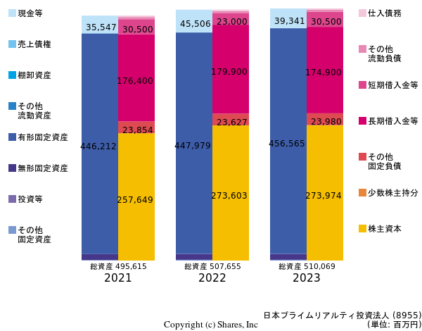 日本プライムリアルティ投資法人の貸借対照表