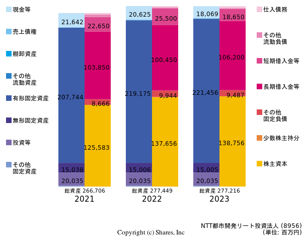 NTT都市開発リート投資法人の貸借対照表