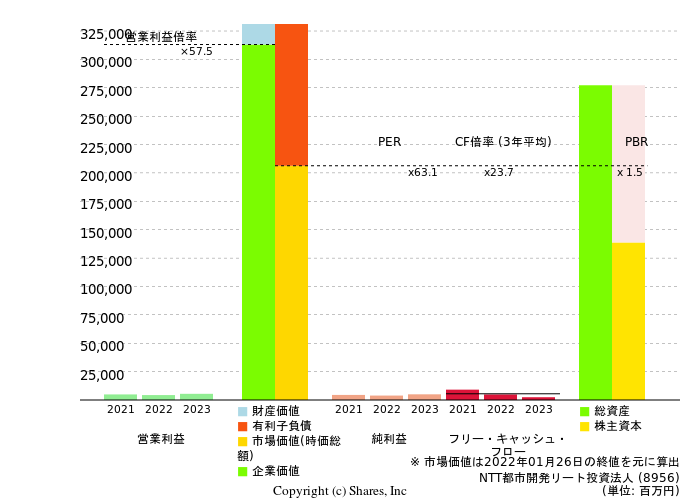 NTT都市開発リート投資法人の倍率評価