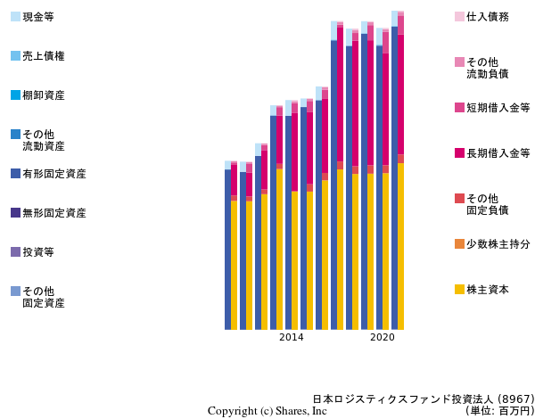 日本ロジスティクスファンド投資法人の貸借対照表