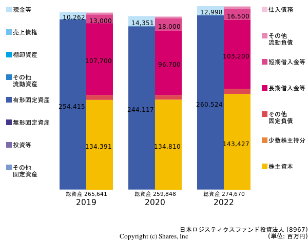 日本ロジスティクスファンド投資法人の貸借対照表