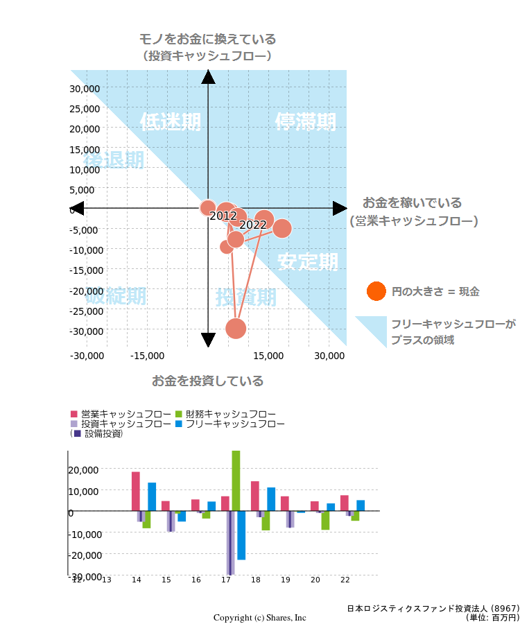 日本ロジスティクスファンド投資法人のキャッシュフロー
