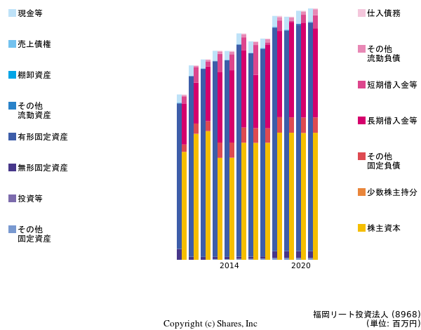 福岡リート投資法人の貸借対照表