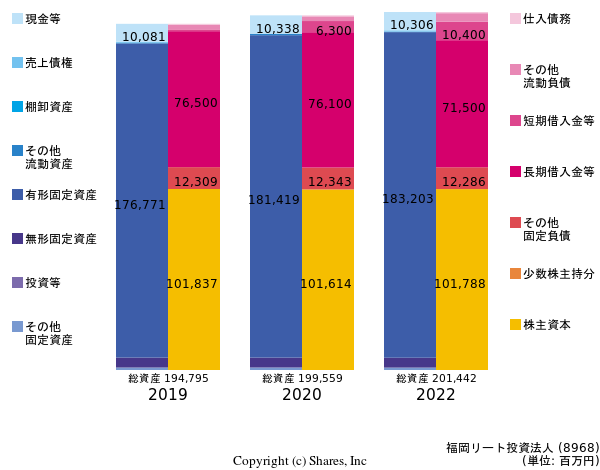 福岡リート投資法人の貸借対照表