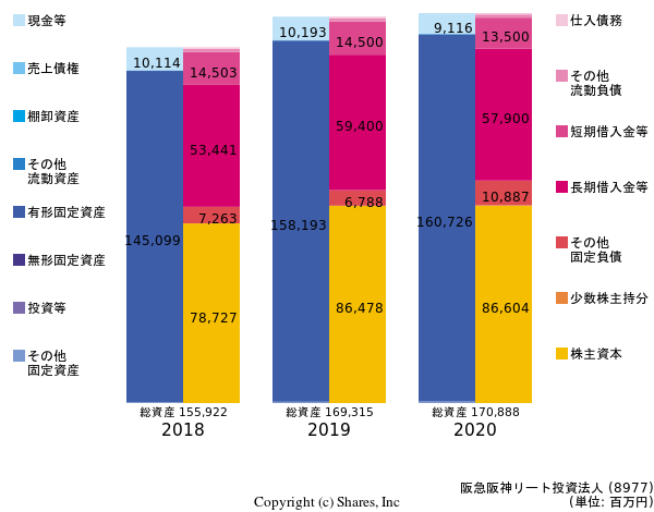 阪急阪神リート投資法人の貸借対照表