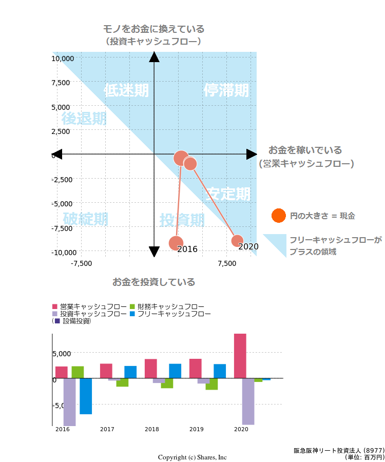 阪急阪神リート投資法人のキャッシュフロー