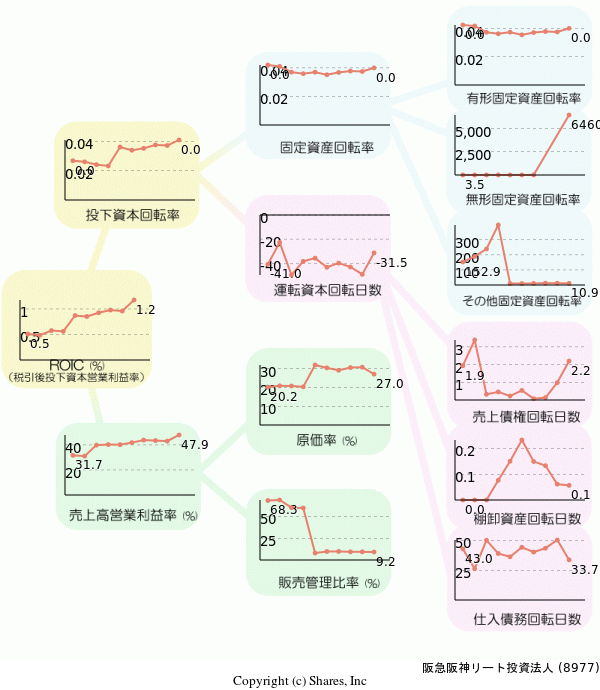 阪急阪神リート投資法人の経営効率分析(ROICツリー)