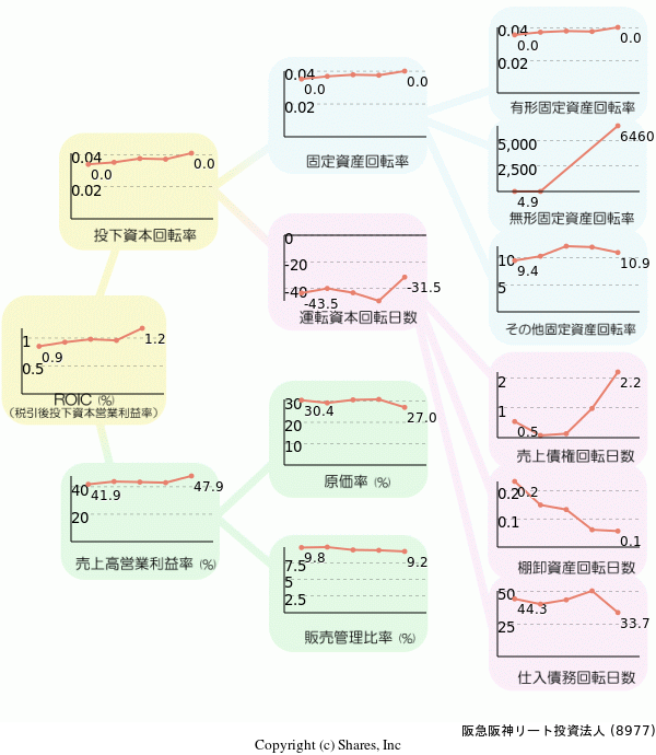 阪急阪神リート投資法人の経営効率分析(ROICツリー)