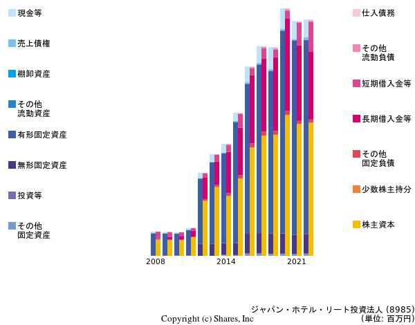 ジャパン・ホテル・リート投資法人の貸借対照表