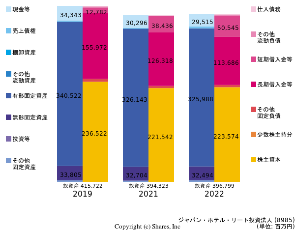 ジャパン・ホテル・リート投資法人の貸借対照表