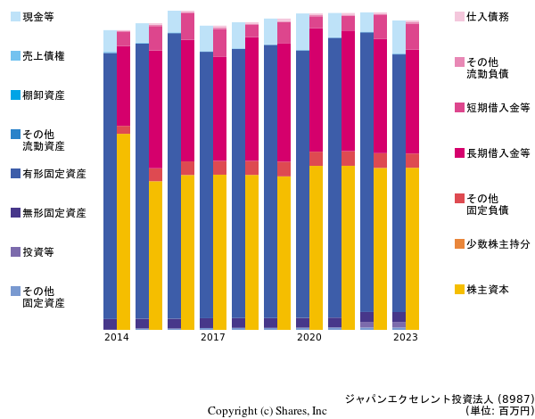 ジャパンエクセレント投資法人の貸借対照表