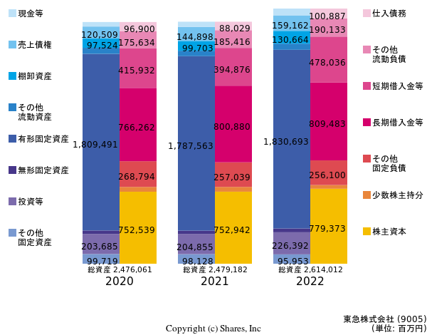 東急株式会社の貸借対照表