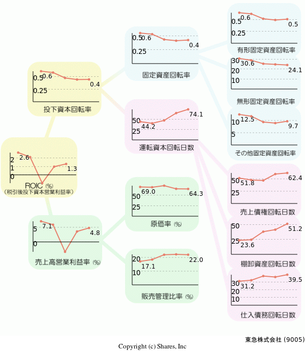 東急株式会社の経営効率分析(ROICツリー)