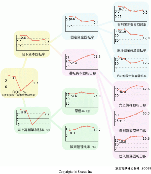 京王電鉄株式会社の経営効率分析(ROICツリー)