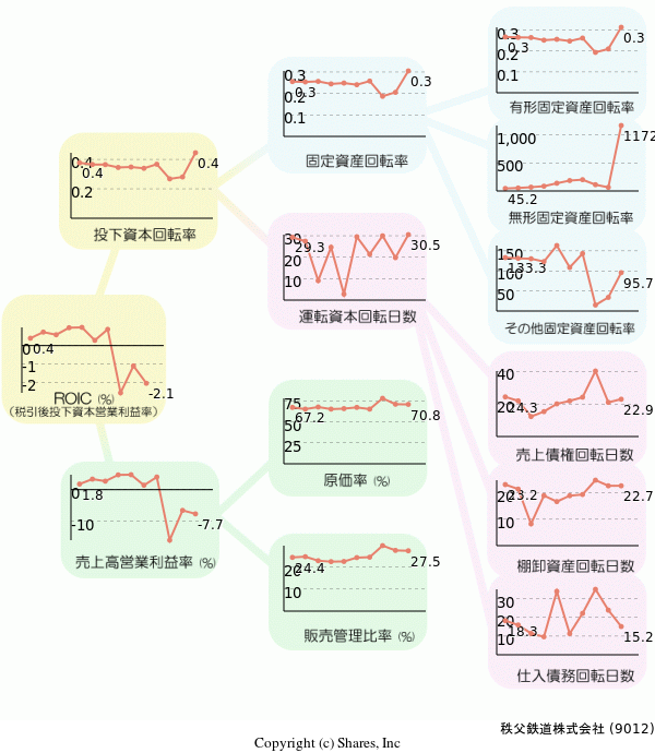 秩父鉄道株式会社の経営効率分析(ROICツリー)