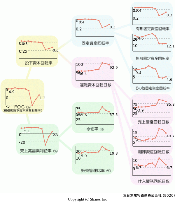 東日本旅客鉄道株式会社の経営効率分析(ROICツリー)