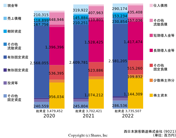 西日本旅客鉄道株式会社の貸借対照表