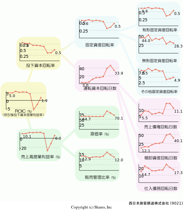 西日本旅客鉄道株式会社の経営効率分析(ROICツリー)