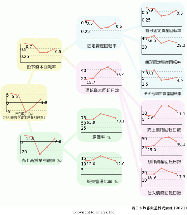 西日本旅客鉄道株式会社の経営効率分析(ROICツリー)