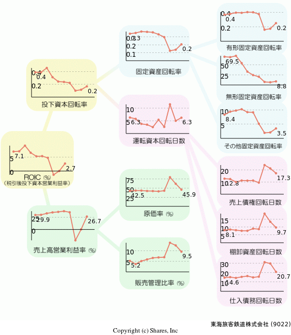 東海旅客鉄道株式会社の経営効率分析(ROICツリー)