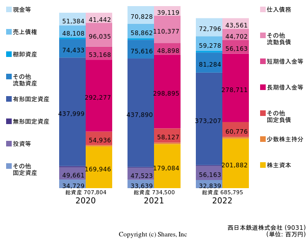 西日本鉄道株式会社の貸借対照表