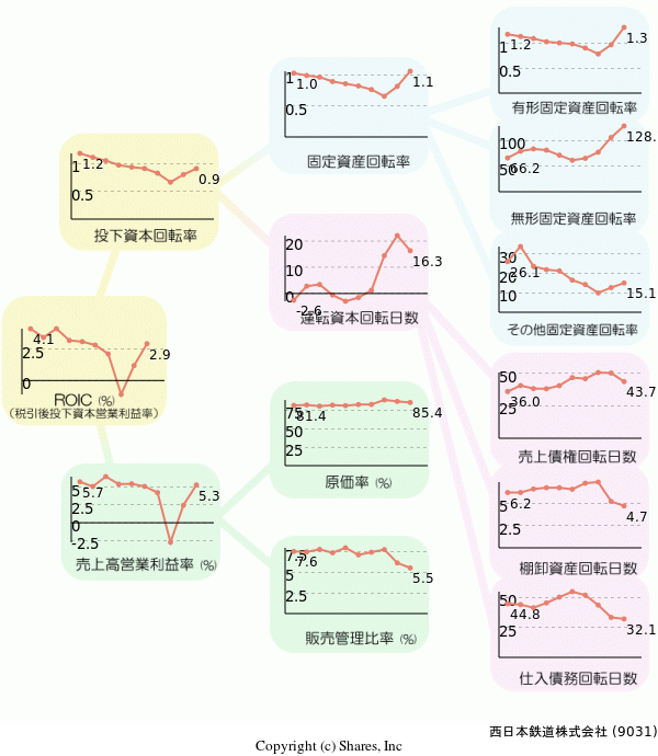 西日本鉄道株式会社の経営効率分析(ROICツリー)