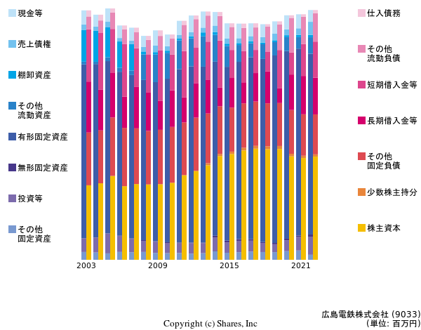広島電鉄株式会社の貸借対照表