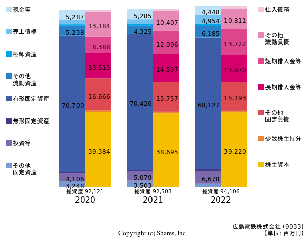 広島電鉄株式会社の貸借対照表