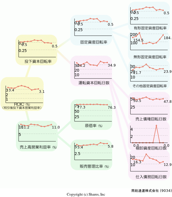 南総通運株式会社の経営効率分析(ROICツリー)