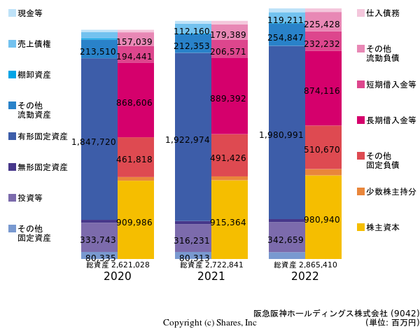 阪急阪神ホールディングス株式会社の貸借対照表